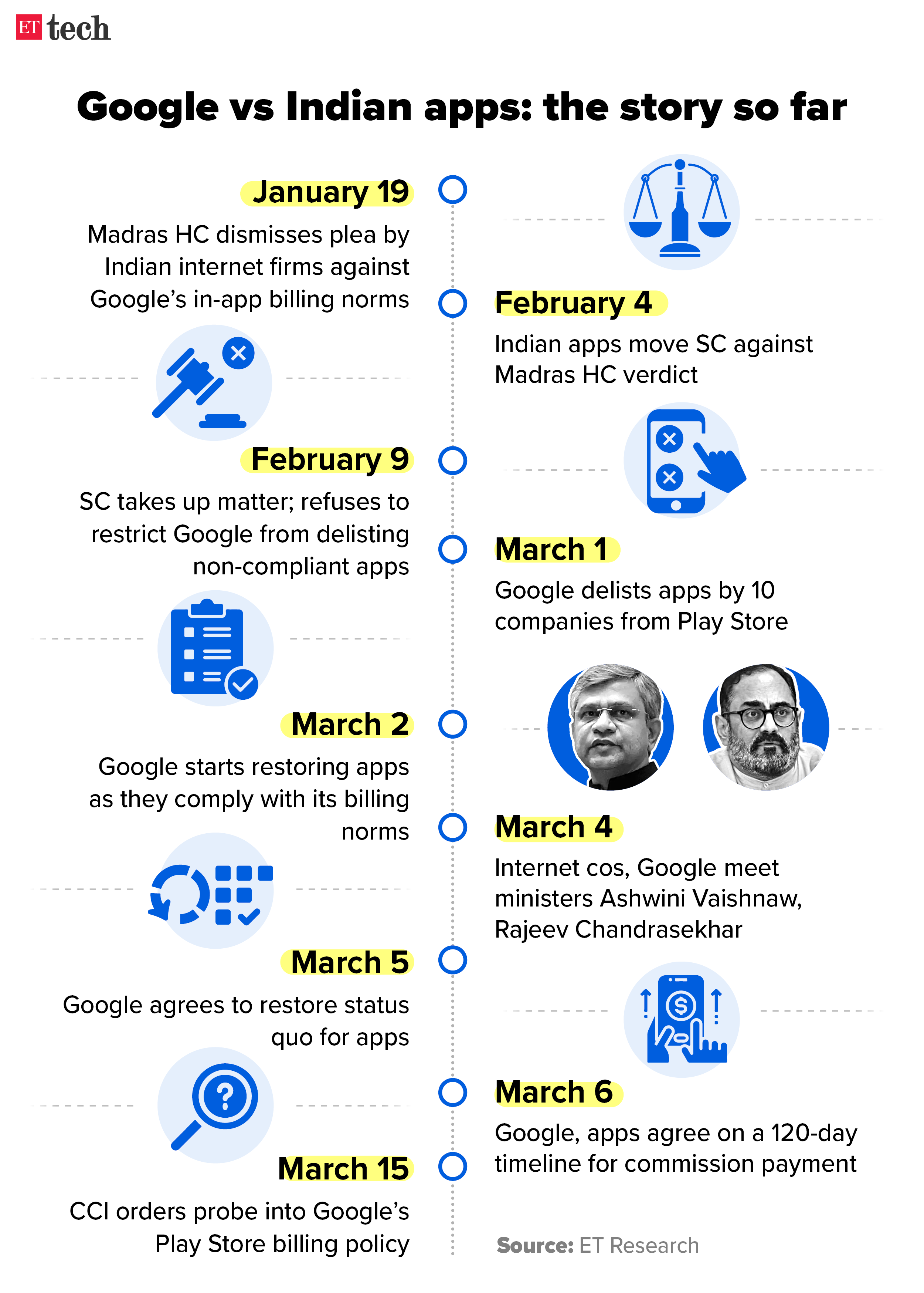 Google vs Indian apps the story so far
